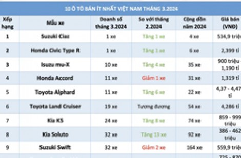 10 ô tô bán ít nhất Việt Nam tháng 3.2024: Đa phần xe Nhật, Ciaz dẫn đầu
