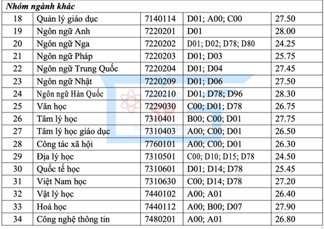 Điểm chuẩn 2019 Trường ĐH Sư phạm TP.HCM: Điểm xét học bạ cao nhất 29,5 điểm