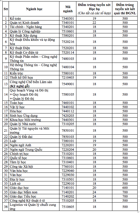 Điểm chuẩn 2019 các trường: ĐH Giao thông vận tải TP.HCM, ĐH Thủ Dầu Một