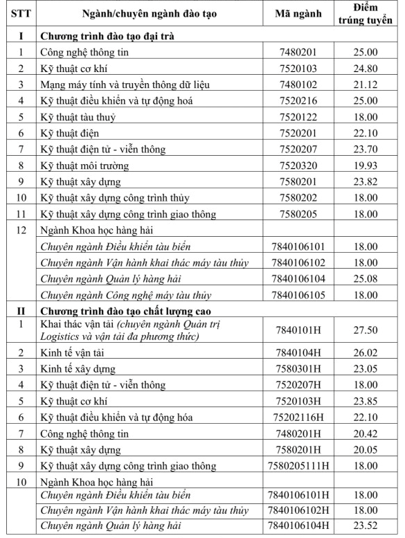 Điểm chuẩn 2019 các trường: ĐH Giao thông vận tải TP.HCM, ĐH Thủ Dầu Một