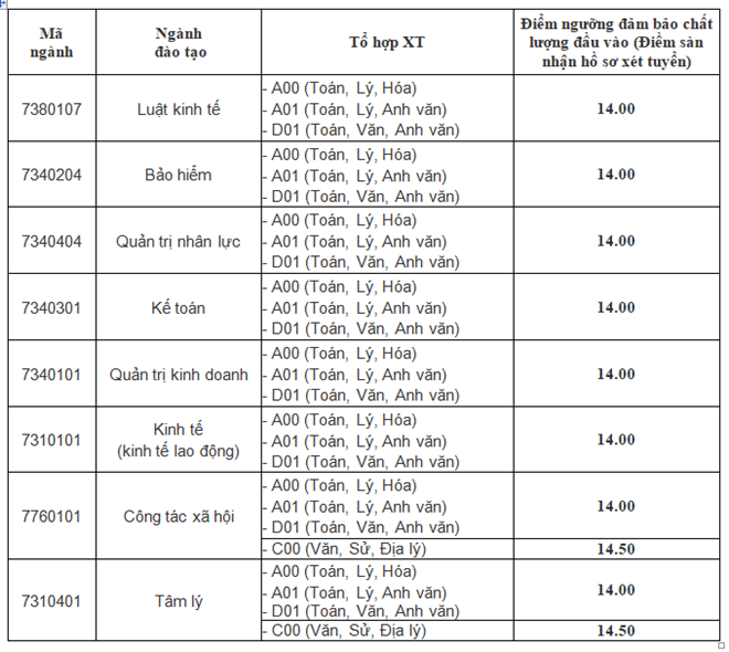Điểm sàn Trường ĐH Tài chính-Marketing, ĐH Lao động - xã hội