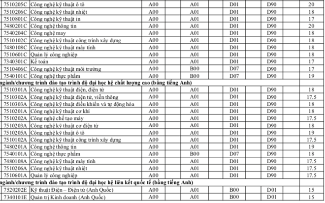 Điểm sàn chính thức Trường ĐH Sư phạm kỹ thuật TP.HCM từ 15-24