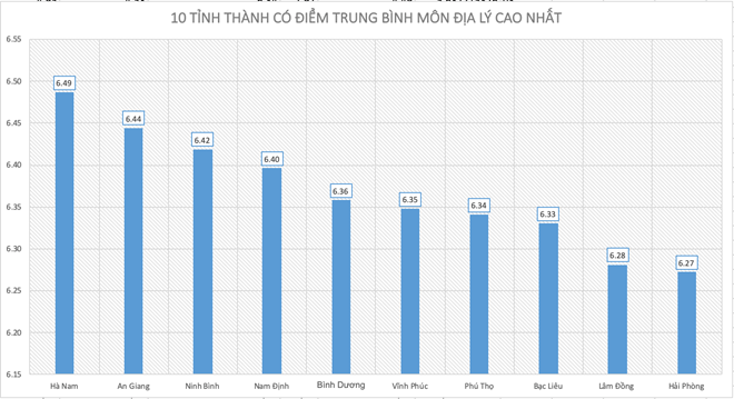 Điểm thi THPT quốc gia 2019: 10 tỉnh, thành có điểm thi môn địa cao nhất