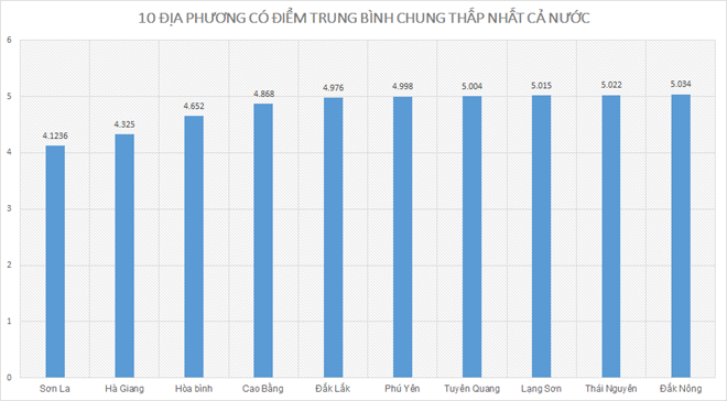 Tỷ lệ tốt nghiệp giảm nhiều ở các điểm 