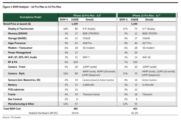 Apple chi bao nhiều tiền cho linh kiện sản xuất iPhone 16 và 16 Pro Max?