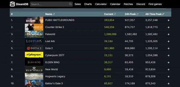 Palworld gây sốt trên Steam, đạt 6 triệu bản bán ra trong 4 ngày
