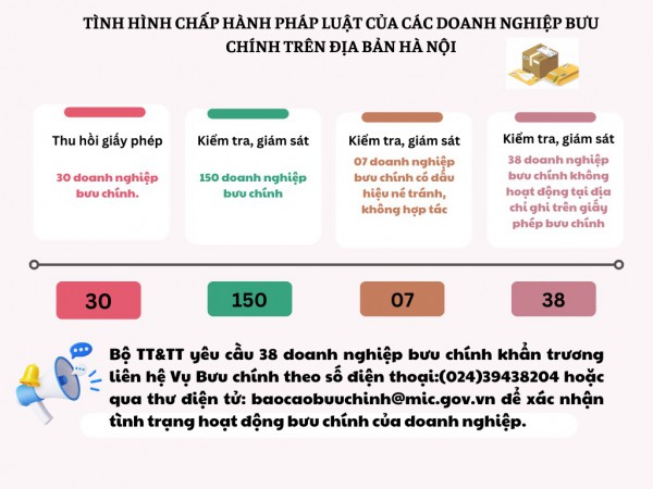 Thu hồi giấy phép 30 doanh nghiệp bưu chính