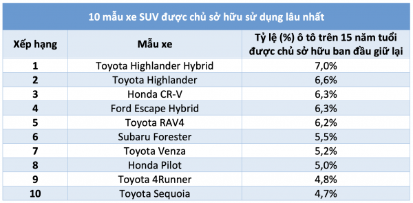 10 mẫu xe SUV được chủ sở hữu sử dụng lâu nhất: Xe Nhật Bản áp đảo