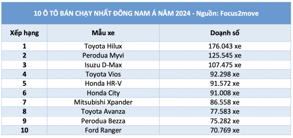 10 ô tô bán chạy nhất Đông Nam Á: Bán tải chiếm ưu thế, vắng xe điện