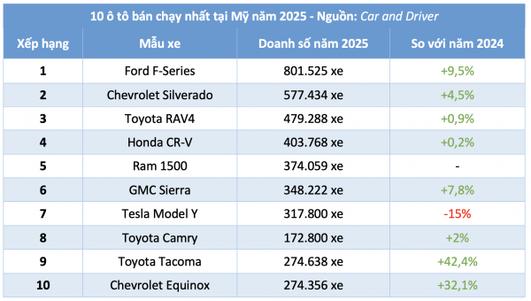10 ô tô bán chạy nhất tại Mỹ năm 2025: Xe bán tải, Crossover áp đảo