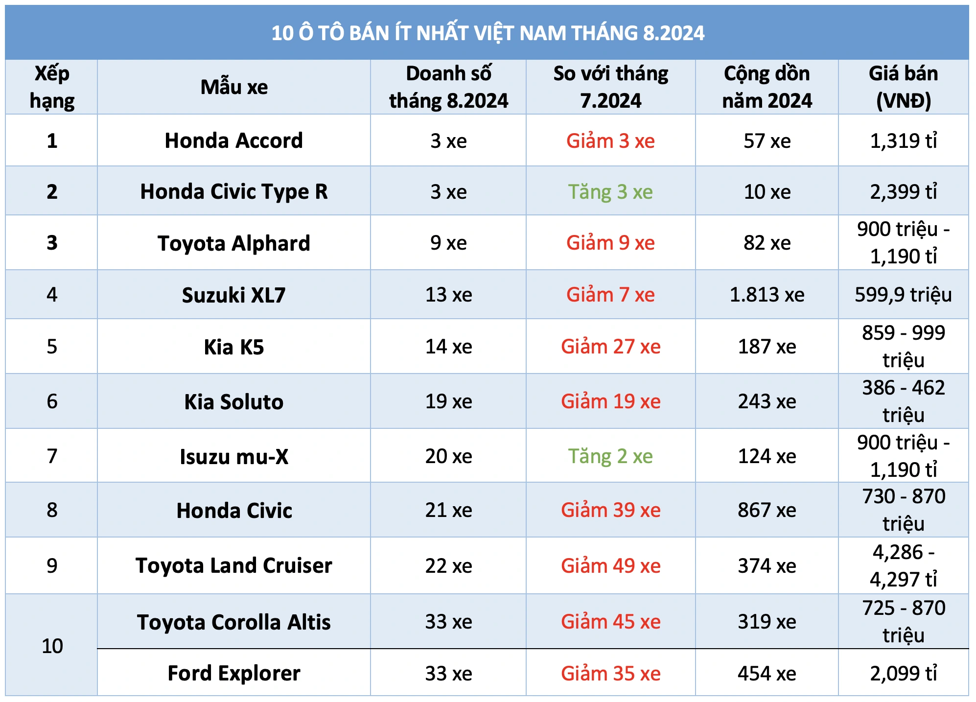 10 ô tô bán ít nhất Việt Nam tháng 8.2024: Xe Honda, Toyota chiếm đa số