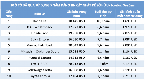 10 ô tô đã qua sử dụng 5 năm đáng tin cậy nhất để sở hữu