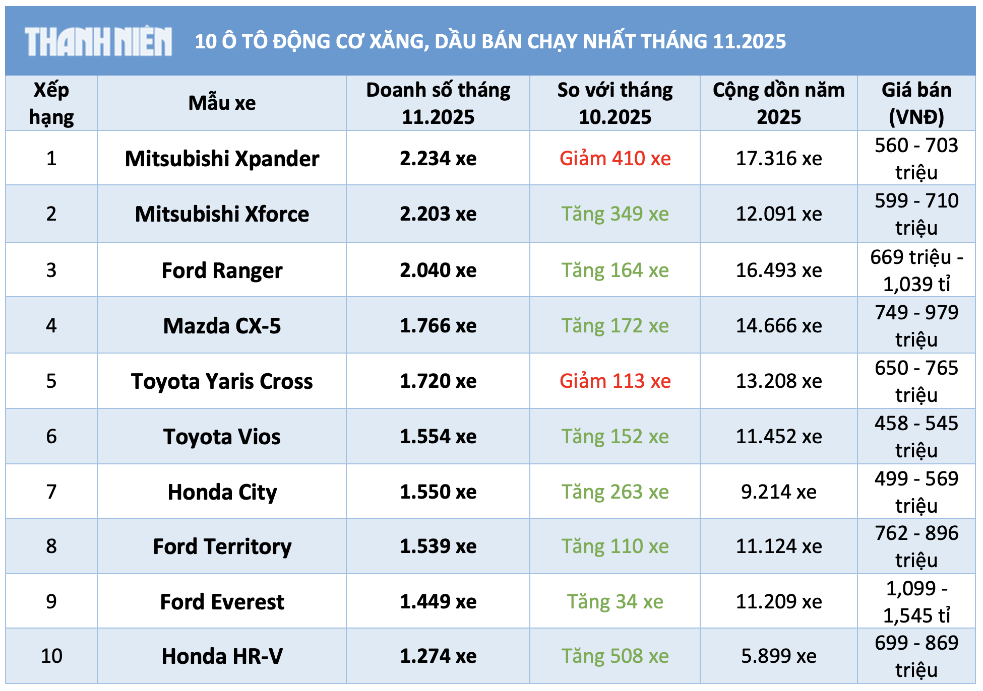 10 ô tô động cơ xăng, dầu bán chạy nhất tháng 11.2025: Bộ đôi Mitsubishi dẫn đầu