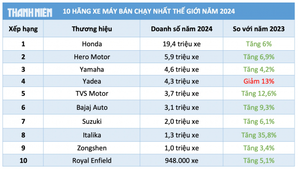 10 thương hiệu xe máy bán chạy nhất thế giới: Honda dẫn đầu, Yadea bám sát Yamaha