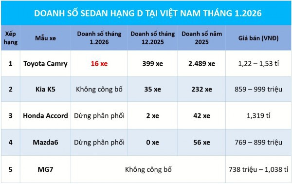 Bán chưa tới 20 xe, Toyota Camry vẫn dẫn đầu phân khúc sedan hạng D