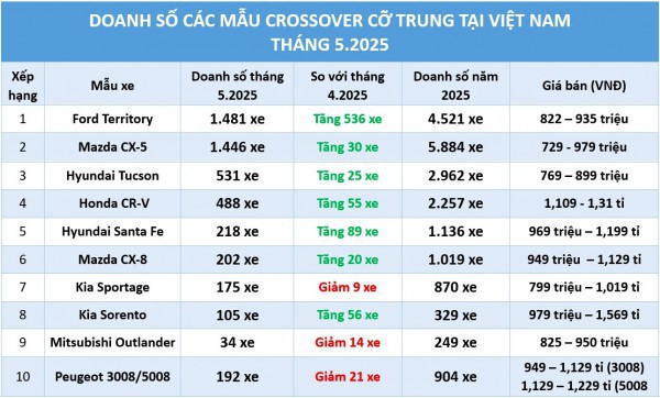 Crossover cỡ trung: Đại lý Crossover cỡ trung: Đại lý