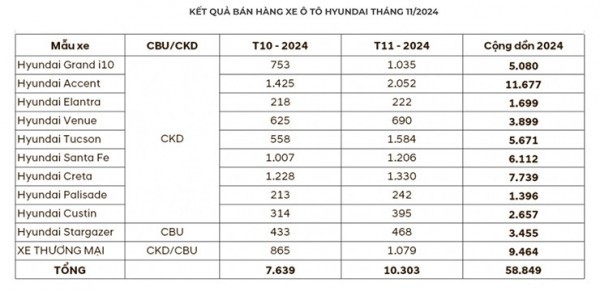 Doanh số bán hàng tháng 11/2024 của Hyundai tăng trưởng gần 35%