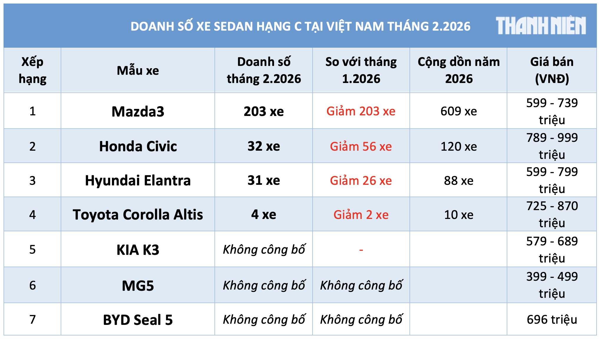 Doanh số sedan hạng C dưới 900 triệu 