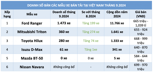 Ford Ranger hút khách nhất phân khúc xe bán tải, Mitsubishi Triton vượt Toyota Hilux