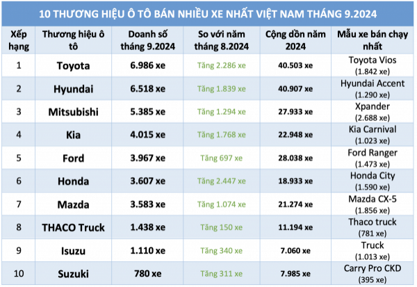 Giảm 50% lệ phí trước bạ, người Việt mua ô tô thương hiệu nào nhiều nhất?