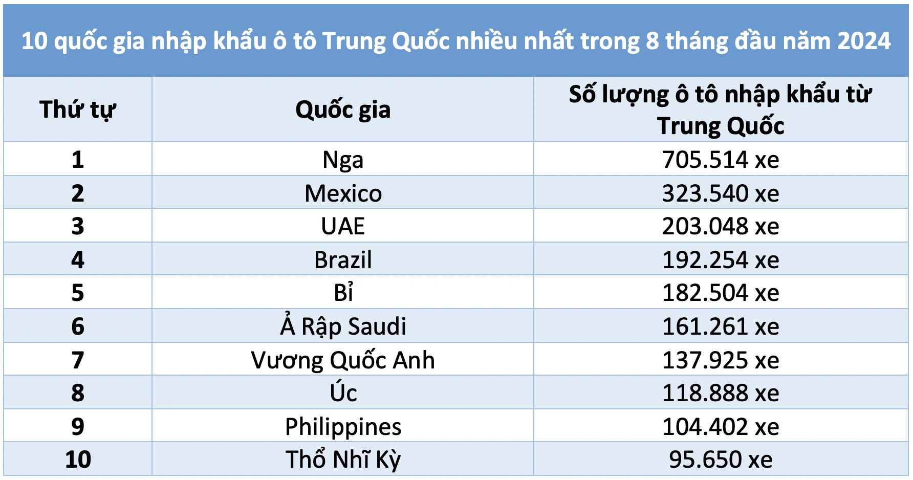 Lộ diện những quốc gia tiêu thụ ô tô Trung Quốc nhiều nhất thế giới