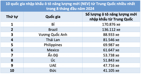 Lộ diện những quốc gia tiêu thụ ô tô Trung Quốc nhiều nhất thế giới