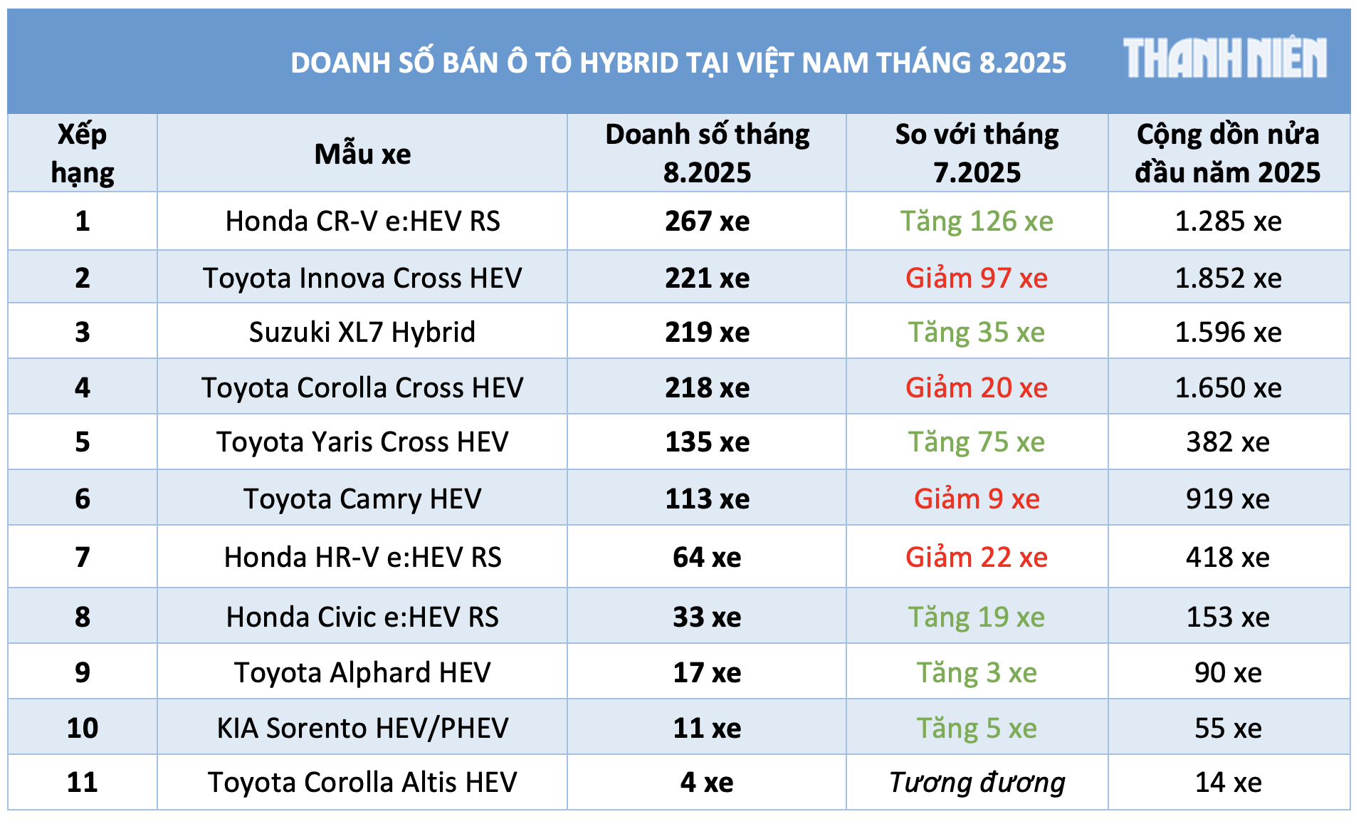 Người Việt giảm mua ô tô xăng Người Việt giảm mua ô tô xăng