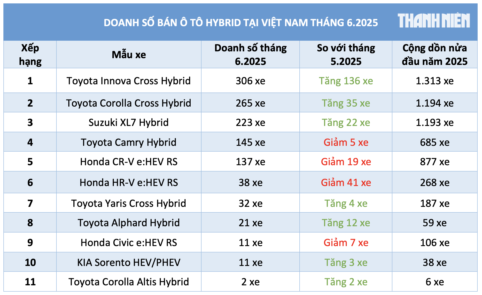 Người Việt mua sắm ngày càng nhiều ô tô hybrid, xe Toyota chiếm đa số