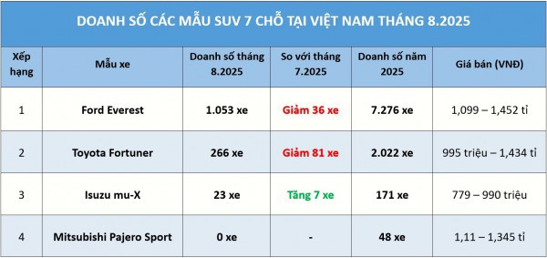 SUV 7 chỗ: Ford Everest lại áp đảo, Isuzu mu-X nâng cấp vẫn không thoát 