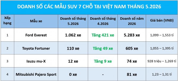 SUV 7 chỗ: Toyota Fortuner ngày càng 