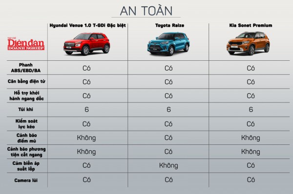 SUV hạng A: Hyundai Venue - Toyota Raize - Kia Sonet, chọn xe nào?