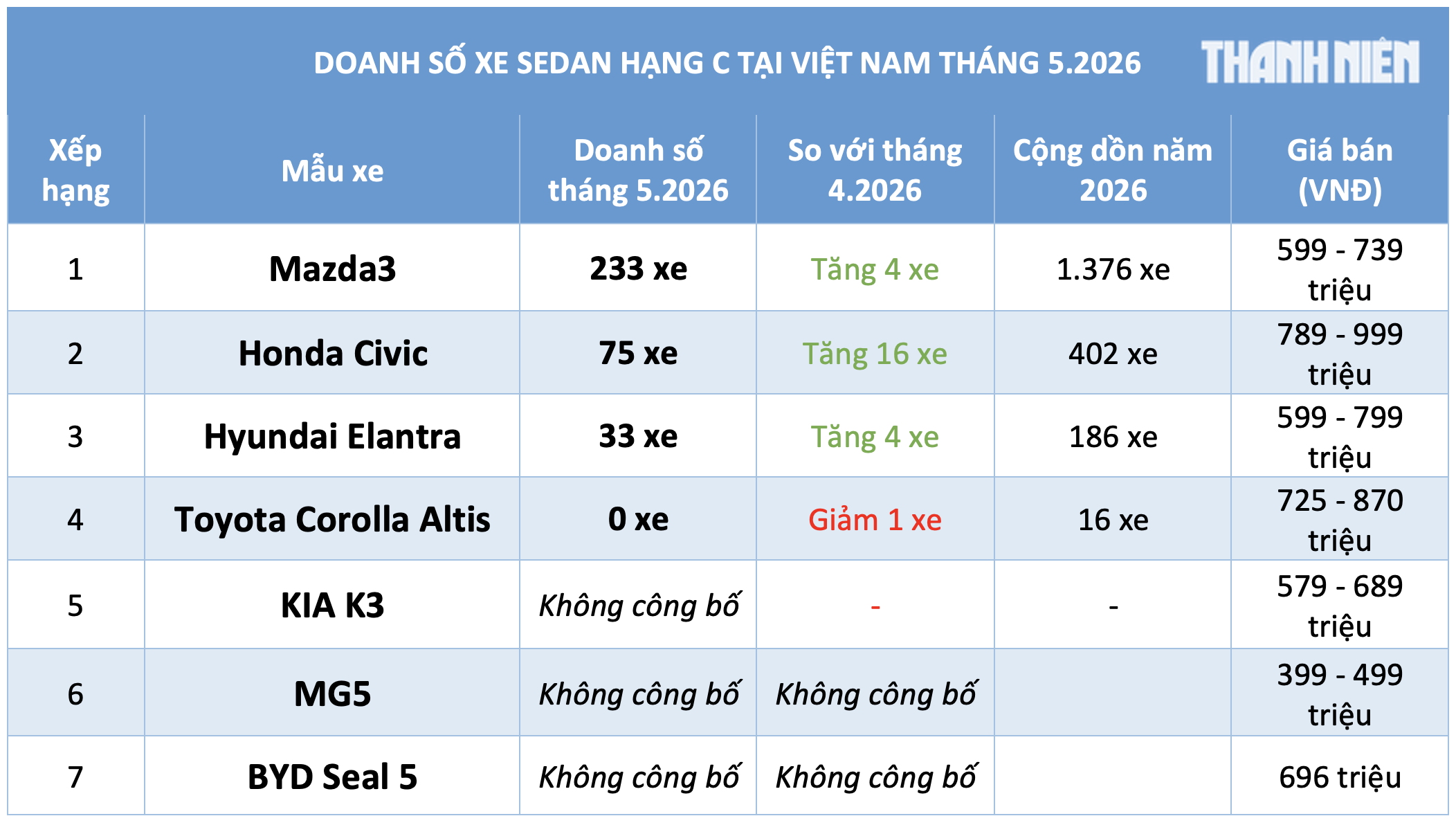 Sedan hạng C dưới 900 triệu bất ngờ tăng trưởng, Mazda3 bán gấp 3 lần Honda Civic