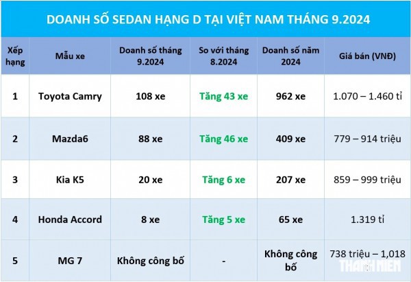 Sedan hạng D: Giảm lệ phí trước bạ, Kia K5 vẫn chưa thể tạo đột biến