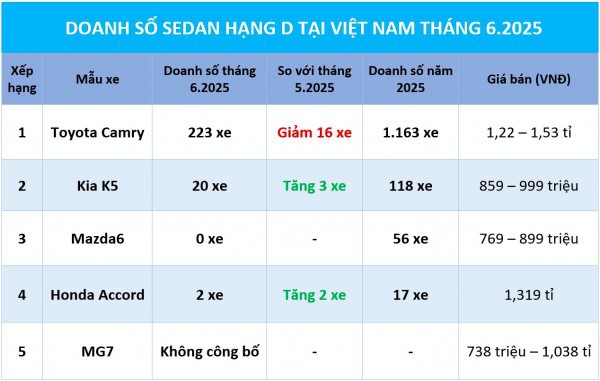 Sedan hạng D: Khách mua giảm sút, chỉ còn Toyota Camry, KIA K5 đua doanh số Sedan hạng D: Khách mua giảm sút, chỉ còn Toyota Camry, KIA K5 đua doanh số