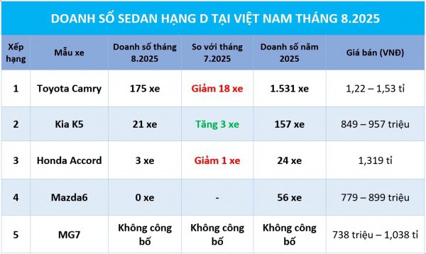 Sedan hạng D: Toyota Camry mất dần phong độ, Mazda6 tiếp tục 