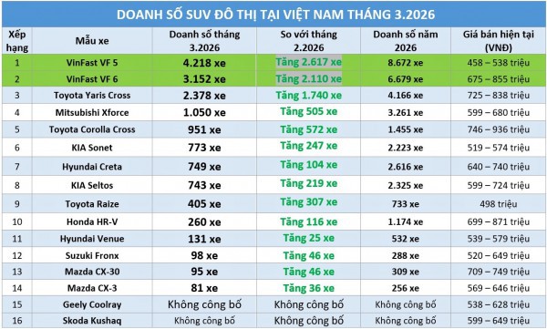 VinFast chiếm gần nửa thị phần xe SUV đô thị tại Việt Nam quý 1/2026