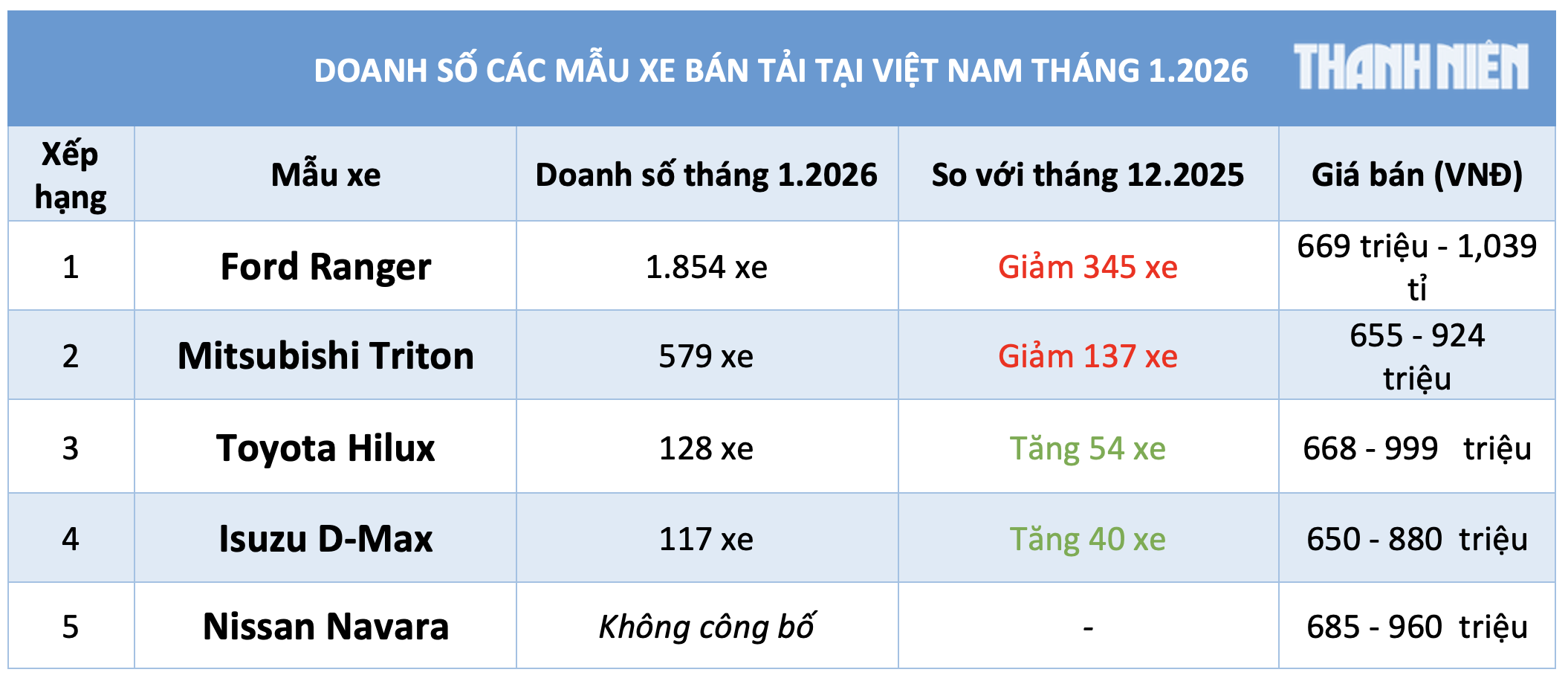 Xe bán tải: Ford Ranger bỏ xa các đối thủ ngay trong bước 