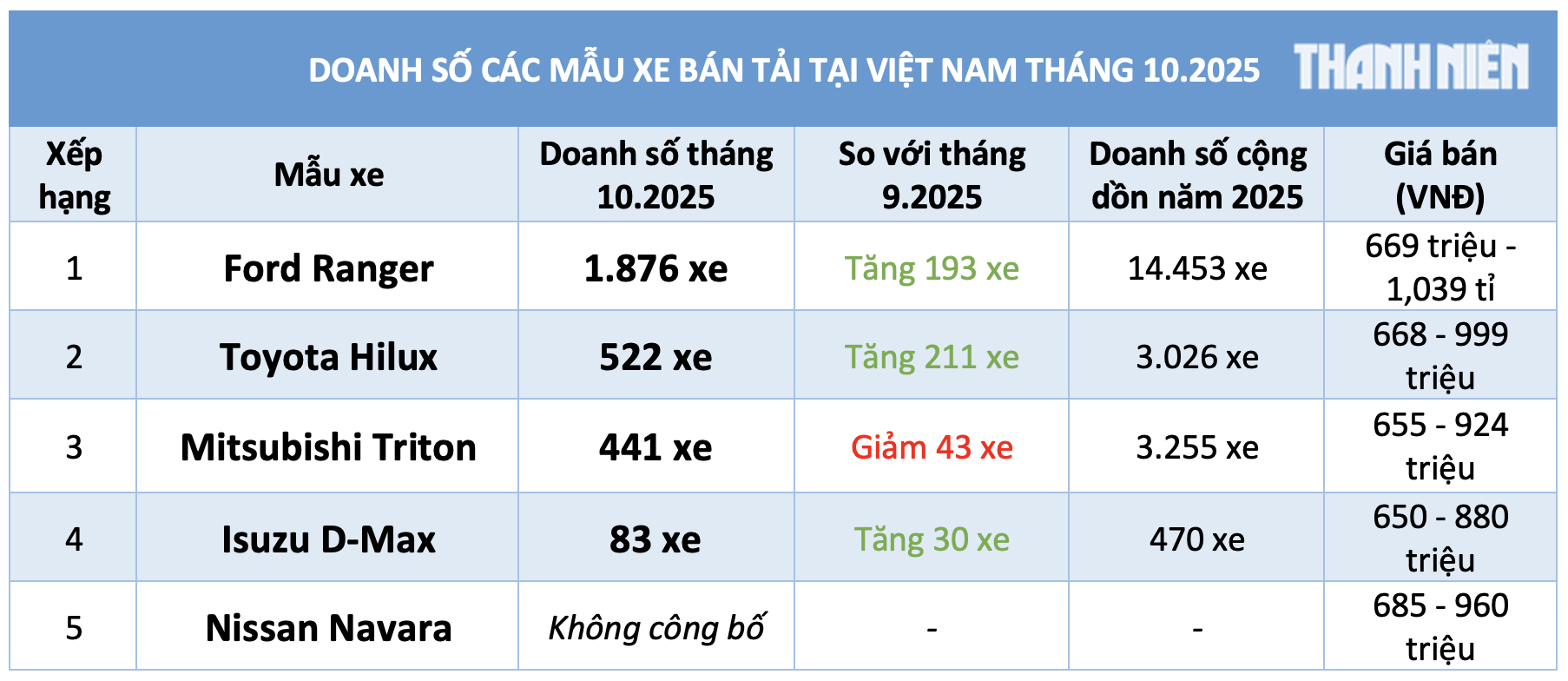 Xe bán tải: Toyota Hilux giảm giá lập tức hút khách, Ford Ranger bán chạy nhất