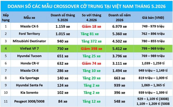 Xe crossover cỡ trung: Doanh số Ford Territory áp sát Mazda CX-5