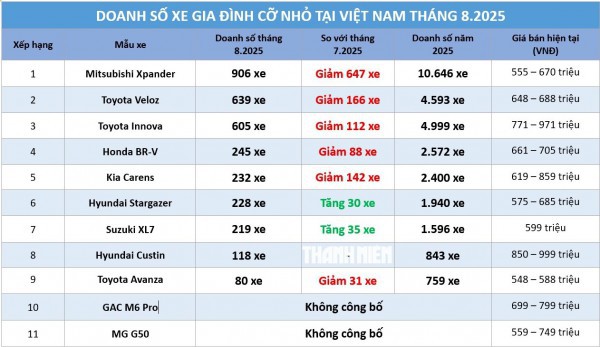 Xe gia đình cỡ nhỏ: Doanh số Mitsubishi Xpander tiếp tục 