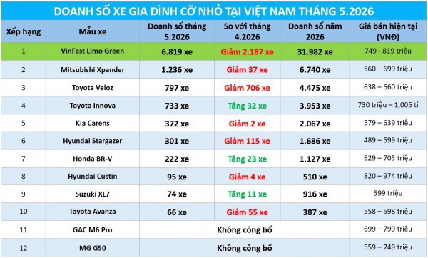 Xe gia đình cỡ nhỏ: Veloz Cross lao dốc doanh số, Xpander dẫn đầu nhóm xe xăng