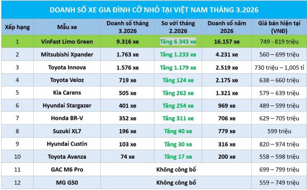 Xe gia đình cỡ nhỏ: VinFast Limo Green áp đảo, doanh số gấp đôi nhóm xe xăng