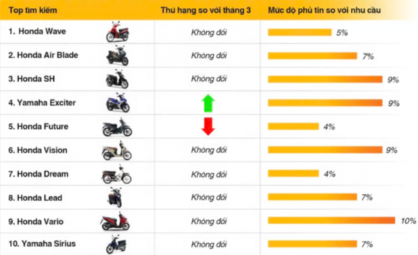 Xe máy cũ giữ nhịp ổn định, nhưng tương lai sẽ đổi chiều?