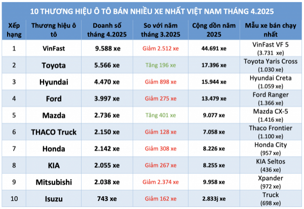 Xpander, Xforce đứt mạch tăng trưởng, doanh số Mitsubishi tại Việt Nam lao dốc