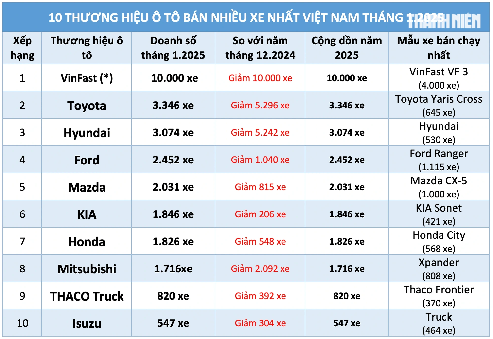 Đầu năm 2025 người Việt giảm mua sắm ô tô mới, xe điện chiếm hơn 30%