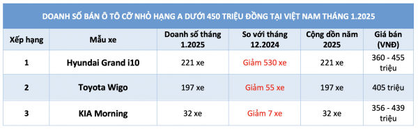 Ô tô cỡ nhỏ dưới 450 triệu: Ngày càng ít lựa chọn, Grand i10 bán chạy nhất