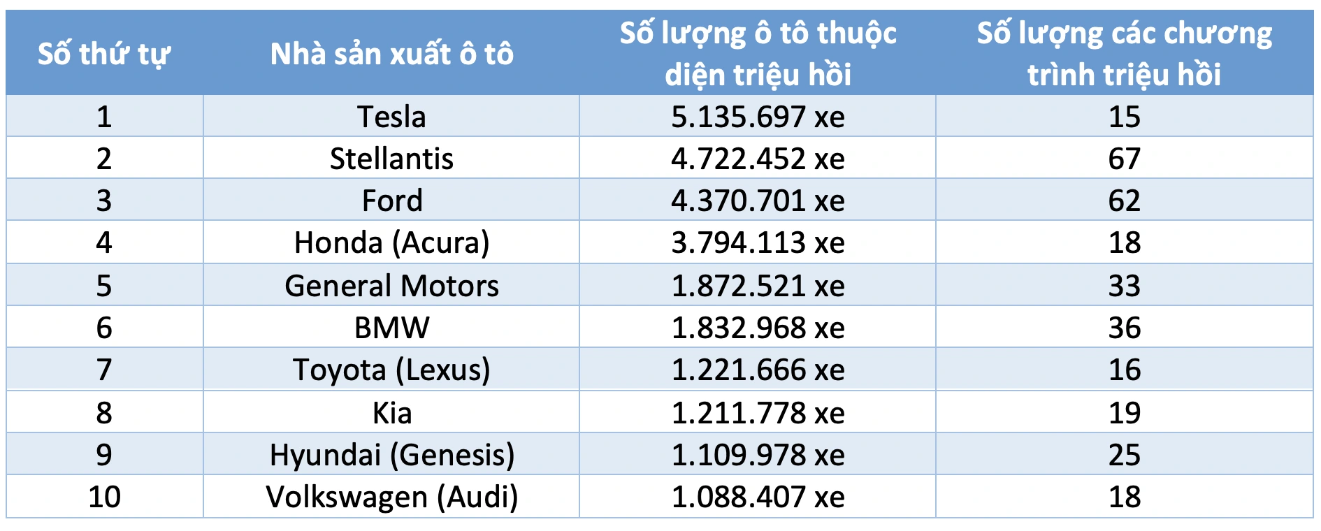 Ô tô hãng nào dính lỗi, có số lượng triệu hồi nhiều nhất năm 2024?