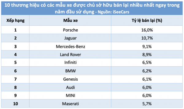 Ô tô hãng nào khiến người dùng nhanh chán nhất, bán lại ngay trong năm đầu tiên?