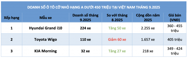 Ô tô máy xăng giá rẻ vẫn thiếu sức hút, Wigo  Ô tô máy xăng giá rẻ vẫn thiếu sức hút, Wigo