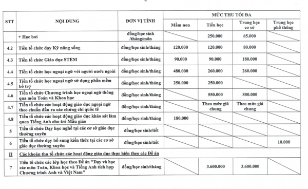 26 khoản thu trong các trường học tại quận 1, TP.HCM